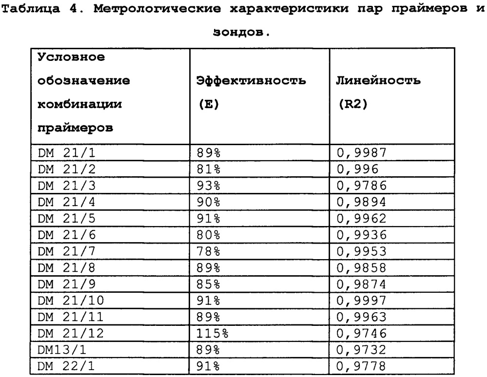 Набор олигонуклеотидных праймеров и зондов и способ количественного определения фетальной днк в кровотоке беременной женщины на основе анализа гиперметилированных участков днк плода (патент 2642622)