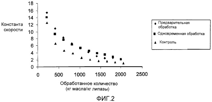Ферментативная переэтерификация масла (патент 2415178)