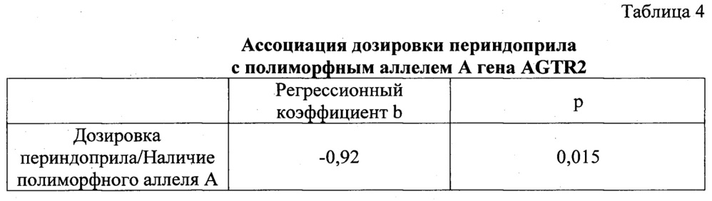 Способ выбора дозировки периндоприла у пациентов с ишемической болезнью сердца на фоне артериальной гипертензии (патент 2642284)