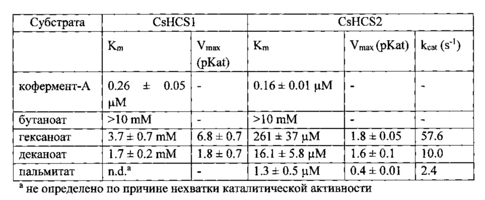 Гены и белки для синтеза алканоил-соа (патент 2650766)