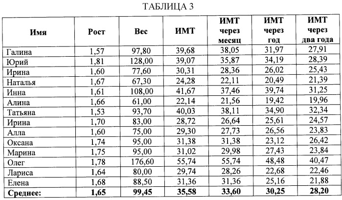Способ снижения избыточного веса (патент 2438725)
