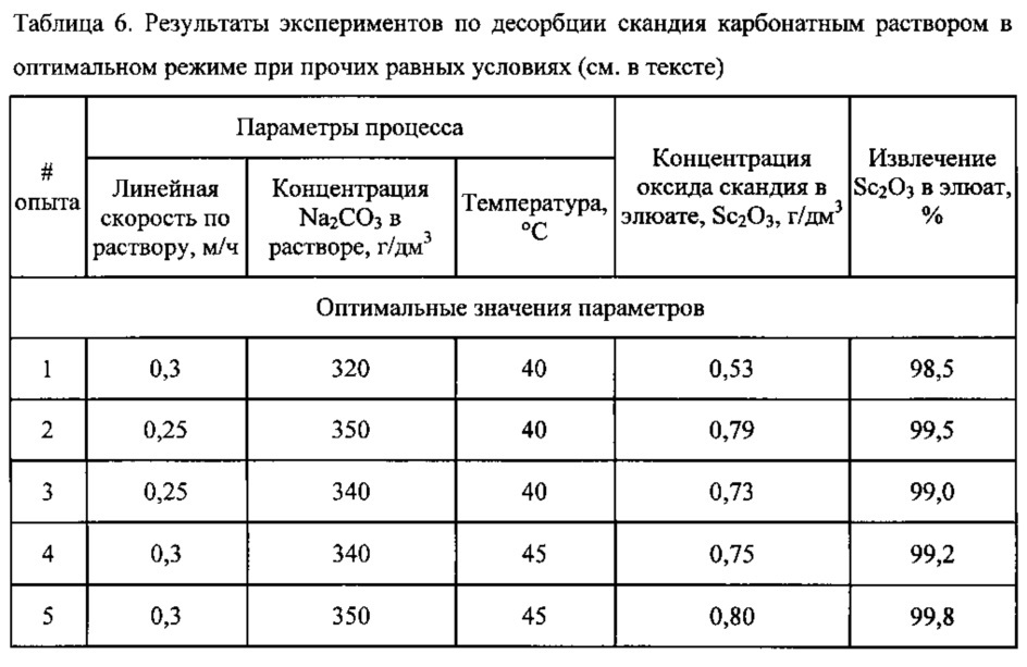 Получение скандийсодержащего концентрата и последующее извлечение из него оксида скандия повышенной чистоты (патент 2647398)