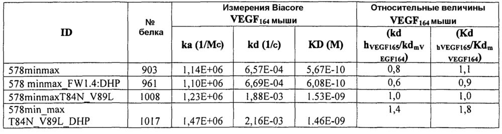 Стабильные и растворимые антитела, ингибирующие vegf (патент 2648152)