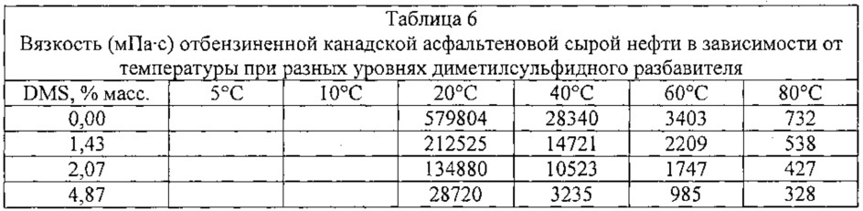 Системы и способы получения диметилсульфида из кислого газа (патент 2662811)