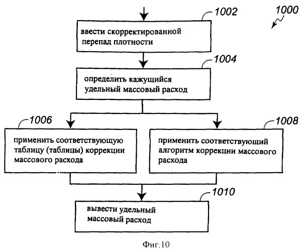 Многофазный расходомер кориолиса (патент 2406977)