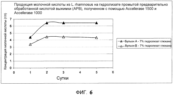 Способ получения состава ферментационного бульона (патент 2560424)