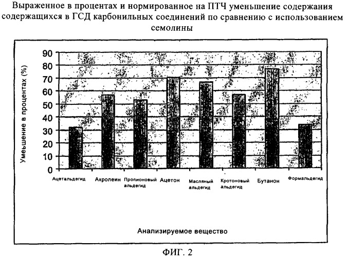 Применение мезопористых молекулярных сит в качестве селективных добавок для фильтрации дыма (патент 2337596)