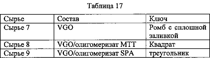 Способ получения дизельного топлива с помощью олигомеризации бензина (патент 2638933)