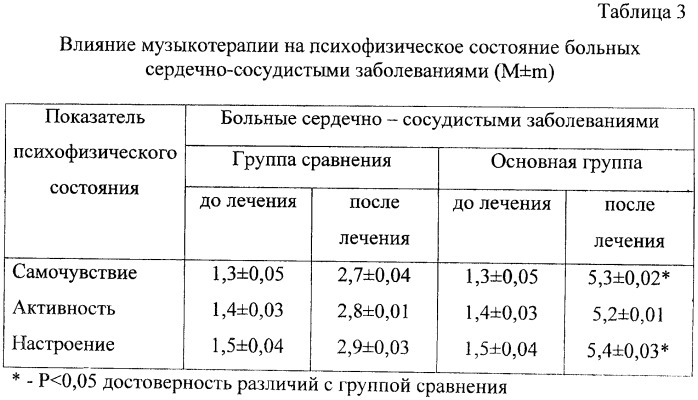 Способ комплексного лечения сердечно-сосудистых заболеваний с применением музыкотерапии (патент 2445987)