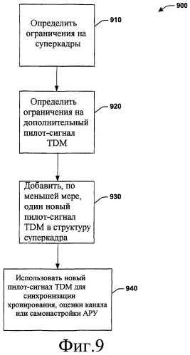 Синхронизация хронирования и оценка канала при переходе между локальными и глобальными формами сигнала с использованием назначенного пилот-сигнала tdm (патент 2379847)