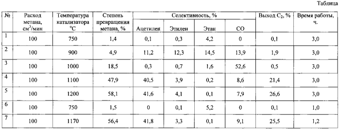 Способ получения ацетилена из метана (патент 2575007)