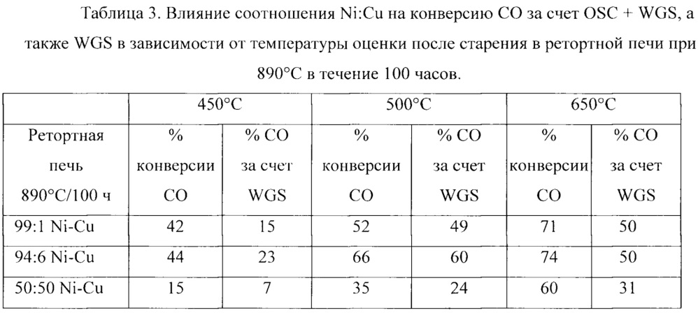 Трехфункциональный катализатор для использования в выхлопных газах транспортного средства и система очистки выхлопных газов (патент 2632877)