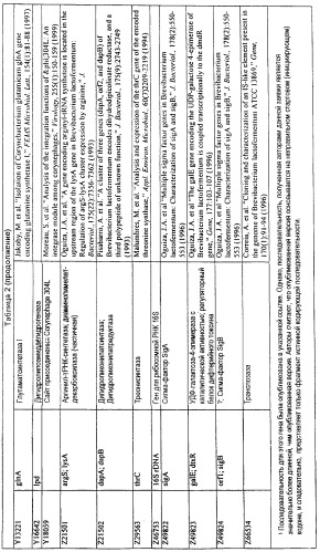 Гены corynebacterium glutamicum, кодирующие белки, участвующие в метаболизме углерода и продуцировании энергии (патент 2310686)
