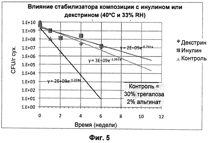 Стабильная сухая порошкообразная композиция, содержащая биологически активные микроорганизмы и/или биоактивные материалы, и способ ее изготовления (патент 2567668)
