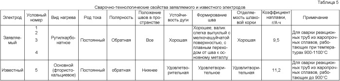 Электрод для сварки жаропрочных сплавов (патент 2408451)