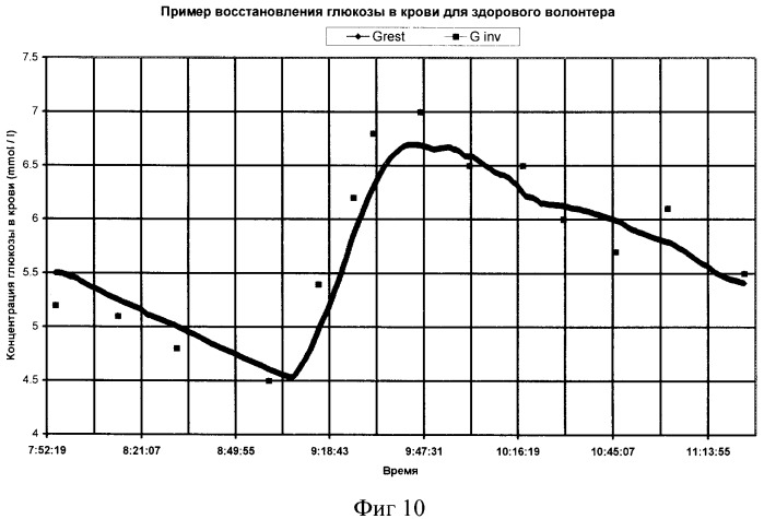 Способ определения концентрации глюкозы в крови человека (патент 2342071)