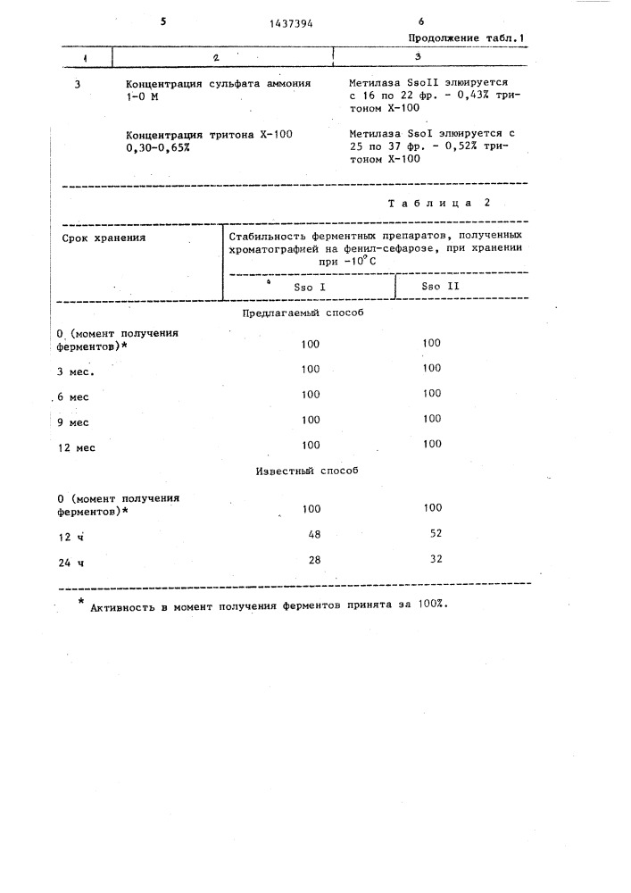 Способ получения модифицирующих метилаз sso @ и sso @ (патент 1437394)