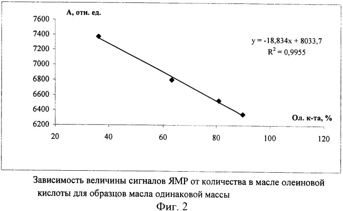 Способ определения содержания олеиновой кислоты в масле семян подсолнечника (патент 2366935)