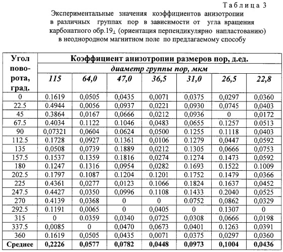 Способ определения коэффициентов анизотропии и характеристик главных осей анизотропии порового пространства горных пород (патент 2292541)