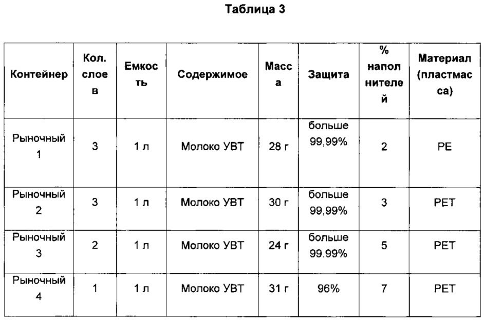 Однослойный контейнер с защитой от света и способ его получения (патент 2636709)