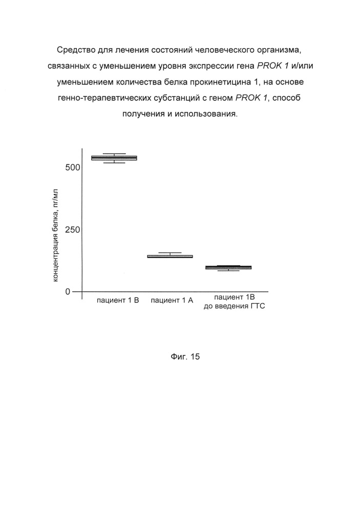 Средство для лечения состояний человеческого организма, связанных с уменьшением уровня экспрессии гена prok 1 и/или уменьшением количества белка прокинетицина 1 на основе генно-терапевтических субстанций с геном prok 1, способ получения и использования (патент 2662944)