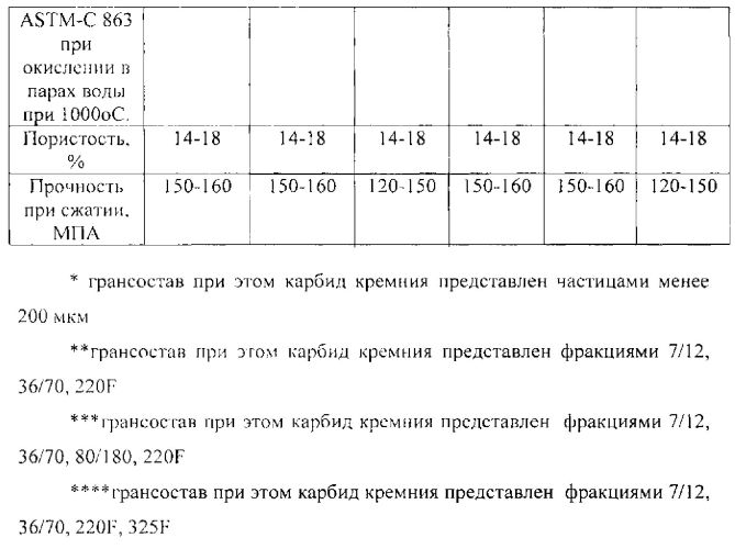 Огнеупорный конструкционный керамический материал (патент 2563469)