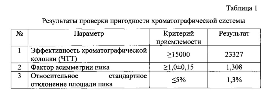 Способ одновременного определения примесей этилендиаминтетрауксусной кислоты, диметилсульфоксида и n-этилмалеимида в фармацевтических субстанциях методом обращенно-фазовой высокоэффективной жидкостной хроматографии (патент 2621645)