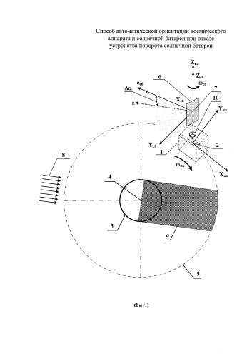 Способ автоматической ориентации космического аппарата и солнечной батареи при отказе устройства поворота солнечной батареи (патент 2581106)