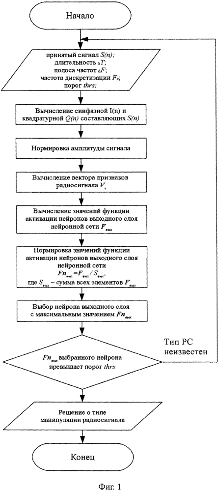 Способ и устройство автоматического распознавания типа манипуляции радиосигналов (патент 2619717)