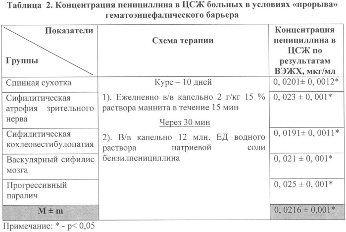 Способ лечения поздних форм нейросифилиса (патент 2337684)