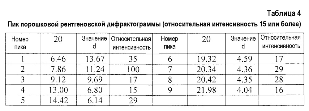 Кристаллы производных диспиропирролидина (патент 2647840)
