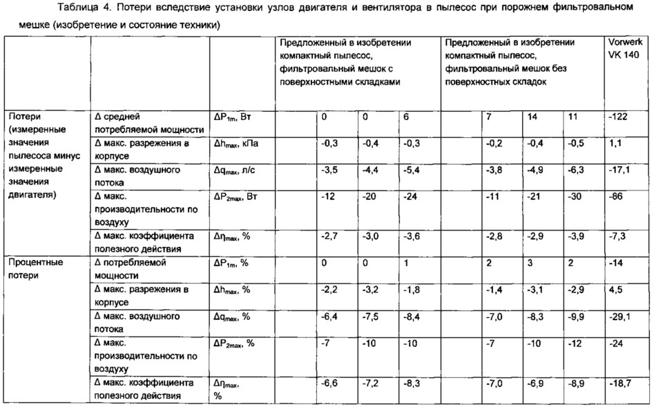 Способ оптимизирования устройства для всасывания пыли, содержащего ручной, компактный или вертикальный пылесос и фильтровальный мешок (патент 2620483)