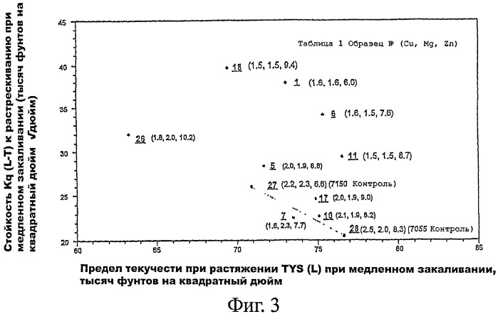 Продукты из алюминиевого сплава и способ искусственного старения (патент 2531214)