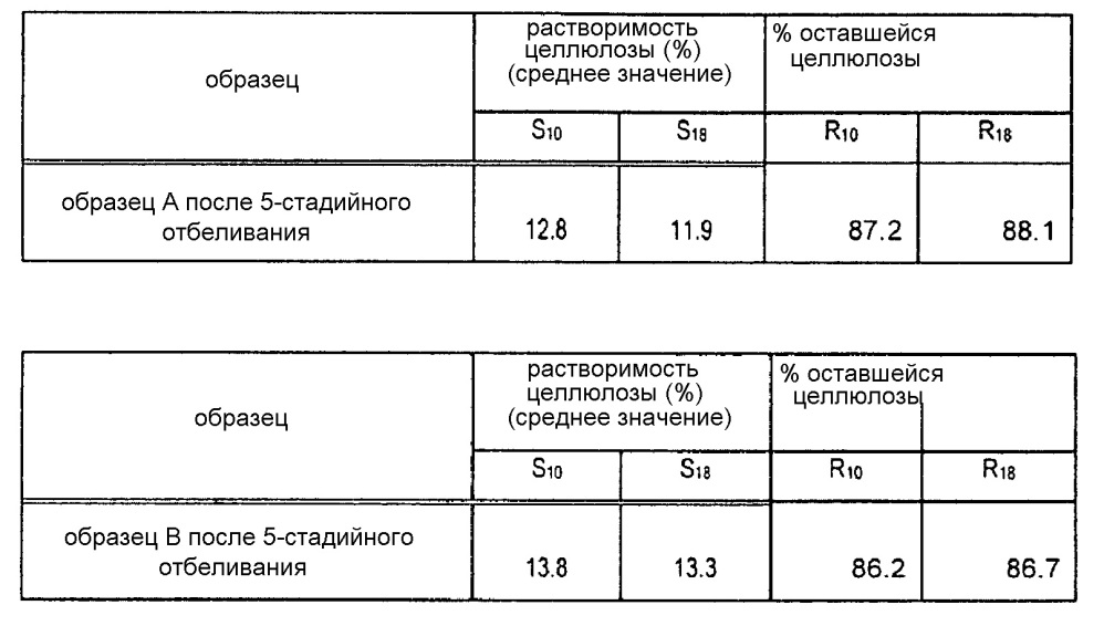 Крафт-волокно древесины хвойных пород с улучшенной белизной и яркостью и способы его производства и применения (патент 2608686)