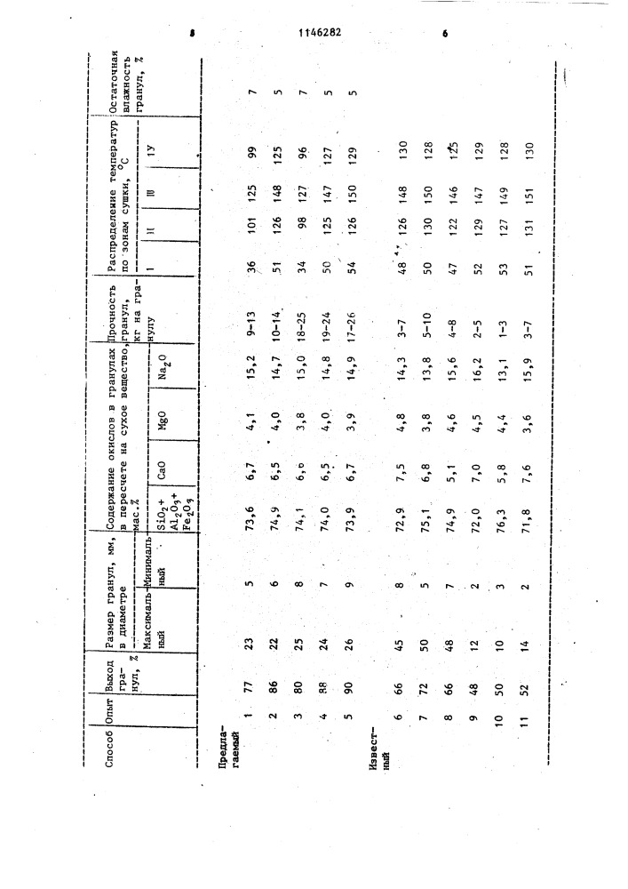 Способ приготовления гранулированной стекольной шихты (патент 1146282)