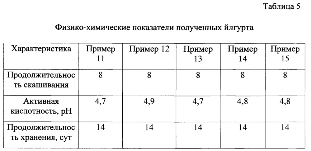 Способ получения йогурта с повышенным содержанием железа (патент 2627158)