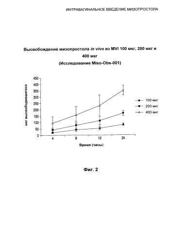 Интравагинальное введение мизопростола (патент 2588671)