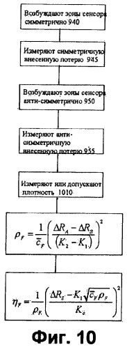 Сенсор, система и метод для измерения свойств текучей среды с использованием многомодового квази - сдвигового - горизонтального резонатора (патент 2451287)