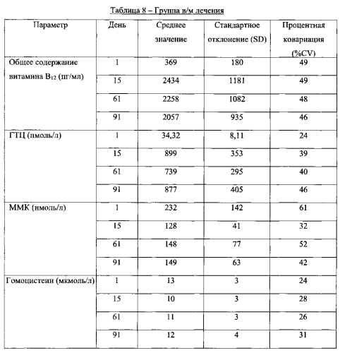 Пероральная терапия недостаточности витамина в12 (патент 2576511)