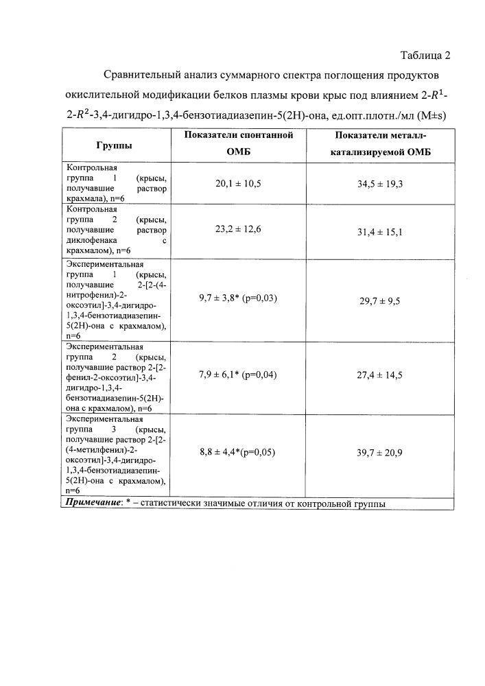 Применение 2-r1-2-r2-3,4-дигидро-1,3,4-бензотиадиазепин-5(2н)-она в качестве вещества, обладающего антиоксидантной активностью (патент 2655298)