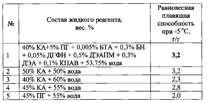 Противогололедная жидкость (патент 2562652)