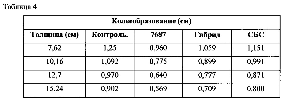 Способы уменьшения толщины асфальтового покрытия, увеличения площади взаимного соприкосновения скелетных частиц материалов для асфальтирования и уменьшения поверхностного растрескивания материалов для асфальтирования при низких температурах (патент 2649345)