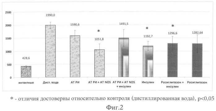 Лекарственное средство для уменьшения резистентности к инсулину и для лечения сахарного диабета, способ уменьшения резистентности к инсулину, способ лечения сахарного диабета и способ лечения сахарного диабета инсулином и/или гипогликемическими препаратами (патент 2509572)