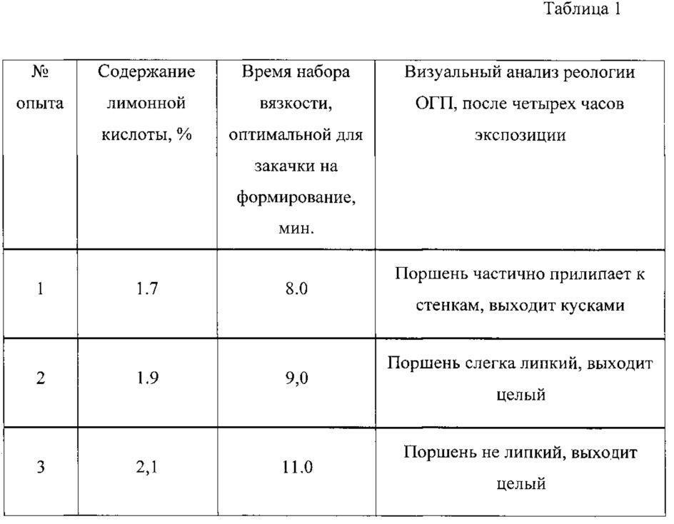 Композиционный состав для очистки шлейфов газовых скважин от воды и механических примесей и способ его формирования (патент 2608164)