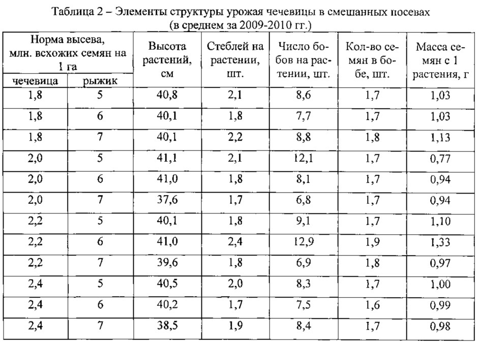 Способ возделывания чечевицы тарелочной в смешанном посеве (патент 2641077)