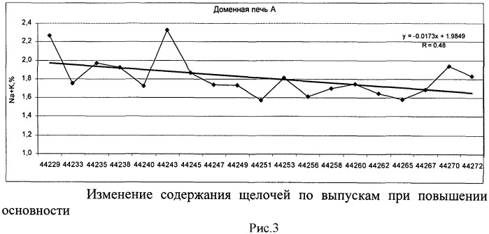 Способ доменной плавки щелочесодержащих материалов (патент 2533239)