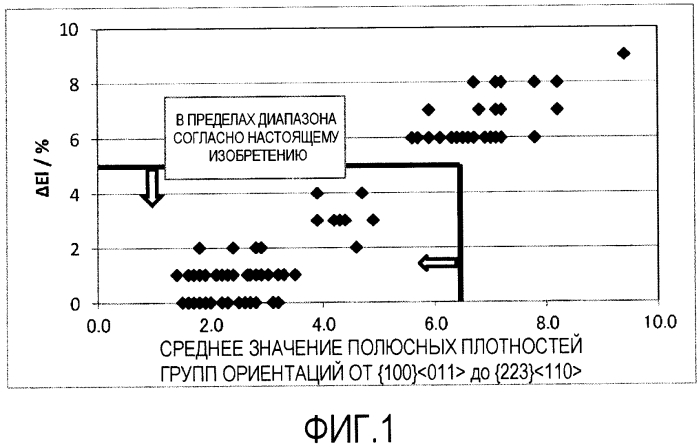 Высокопрочный, гальванизированный погружением стальной лист и высокопрочный, подвергнутый легированию, гальванизированный погружением стальной лист, имеющие превосходную формуемость и низкую анизотропию материала, с пределом прочности на разрыв 980 мпа или более, и способ их получения (патент 2583194)