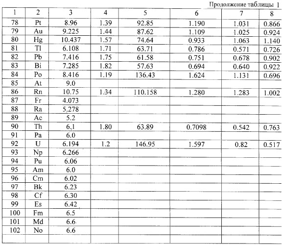 Способ оценки радиусов атомов химических элементов в различном энергетическом состоянии (патент 2273058)