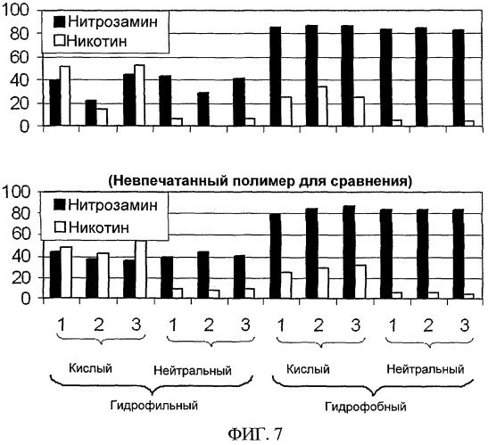 Молекулярно впечатанные полимеры, селективные по отношению к специфическим для табака нитрозаминам, и способы их применения (патент 2504307)