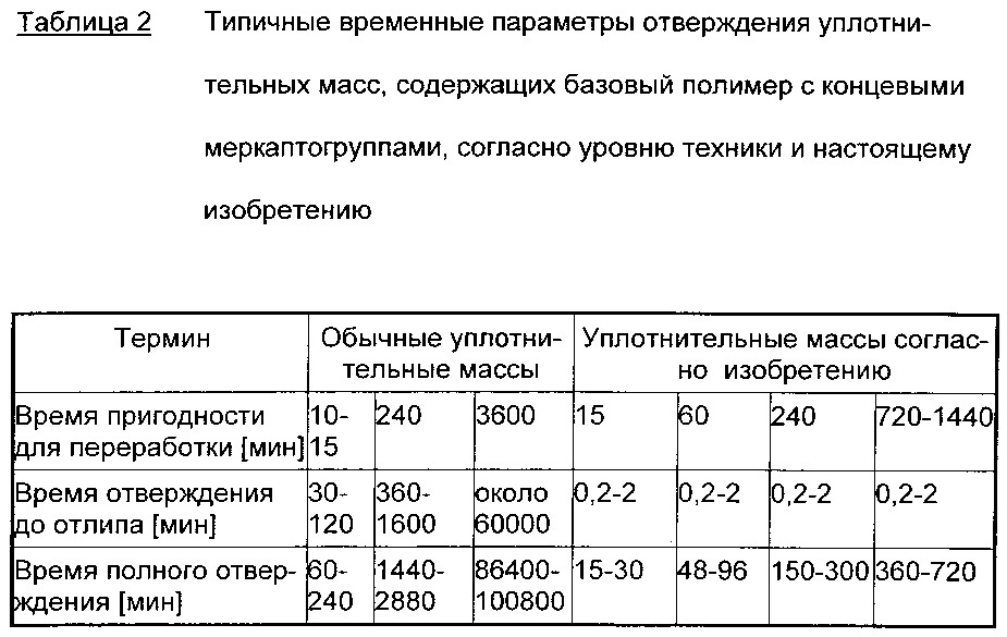 Содержащие фотоинициатор основные и уплотнительные массы на основе серосодержащих полимеров, способ их отверждения и нанесения, а также их применение (патент 2637004)
